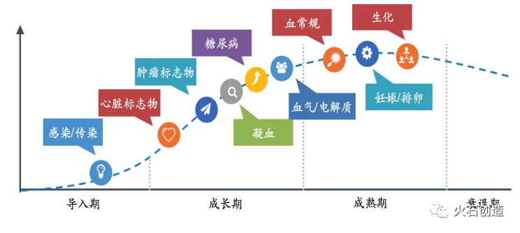 心血管类产品成医疗器械创新转型主阵营之一(图2)