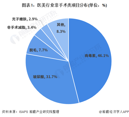 图表1：医美行业非手术类项目分布(单位：%)