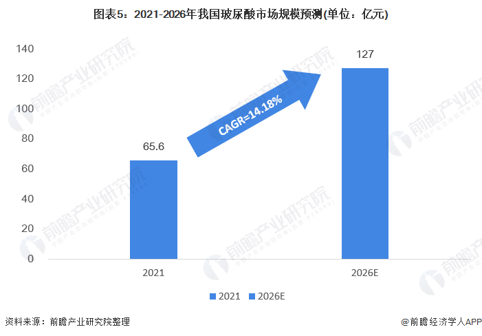 图表5：2021-2026年我国玻尿酸市场规模预测(单位：亿元)