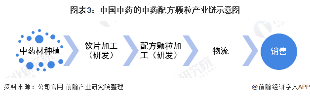 2021年中国中药配方颗粒行业龙头企业分析(图3) 图表3:中国中药的中药配方颗粒产业链示意图