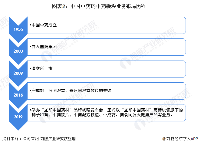 2021年中国中药配方颗粒行业龙头企业分析(图2) 图表2:中国中药的中药颗粒业务布局历程