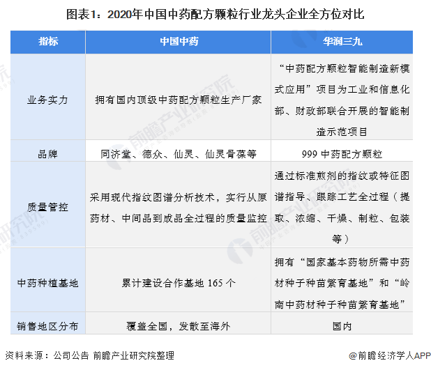 2021年中国中药配方颗粒行业龙头企业分析(图1) 图表1:2020年中国中药配方颗粒行业龙头企业全方位对比
