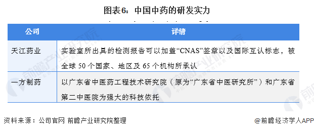 2021年中国中药配方颗粒行业龙头企业分析(图7) 图表6:中国中药的研发实力