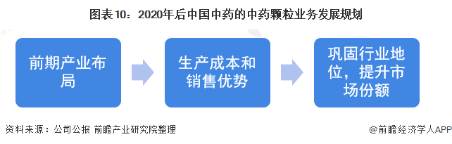 2021年中国中药配方颗粒行业龙头企业分析(图11) 图表10:2020年后中国中药的中药颗粒业务发展规划