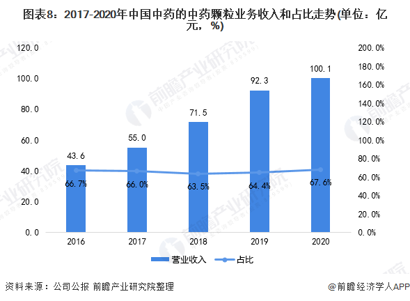 2021年中国中药配方颗粒行业龙头企业分析(图9) 图表8:2017-2020年中国中药的中药颗粒业务收入和占比走势(单位:亿元,%)