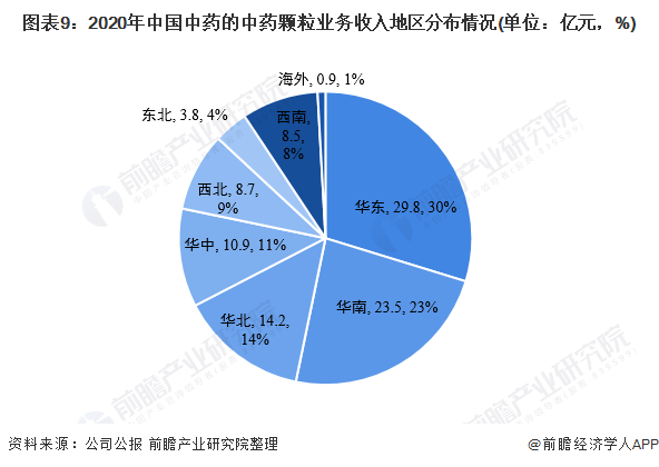 2021年中国中药配方颗粒行业龙头企业分析(图10) 图表9:2020年中国中药的中药颗粒业务收入地区分布情况(单位:亿元,%)