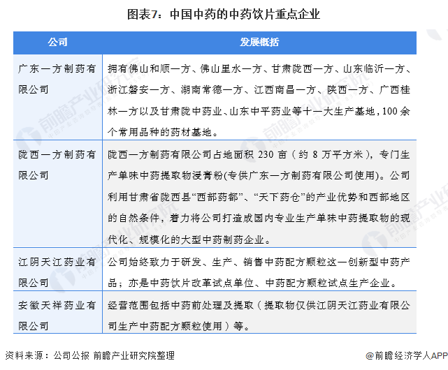 2021年中国中药配方颗粒行业龙头企业分析(图8) 图表7:中国中药的中药饮片重点企业