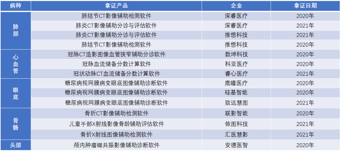 医疗AI拿证产品(按场景分类) 医疗AI拿证产品(按场景分类)