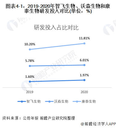 智飞生物VS沃森生物VS康泰生物,谁才是中国人用疫苗之王?(图5) 图表4-1:2019-2020年智飞生物、沃森生物和康泰生物研发投入对比(单位:%)