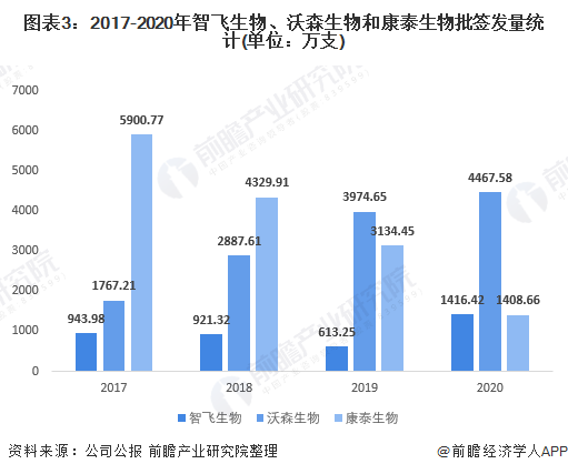 智飞生物VS沃森生物VS康泰生物,谁才是中国人用疫苗之王?(图3) 图表3:2017-2020年智飞生物、沃森生物和康泰生物批签发量统计(单位:万支)