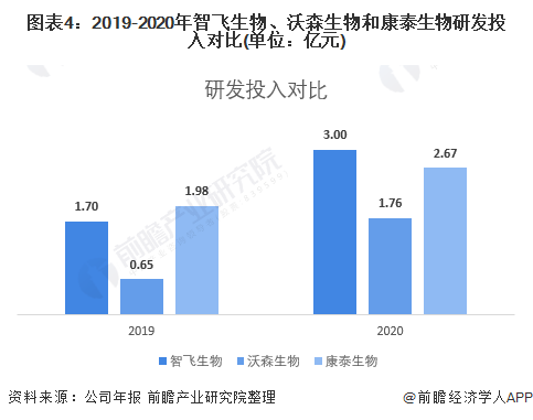 智飞生物VS沃森生物VS康泰生物,谁才是中国人用疫苗之王?(图4) 图表4:2019-2020年智飞生物、沃森生物和康泰生物研发投入对比(单位:亿元)