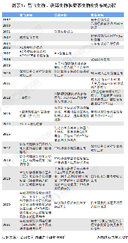 智飞生物VS沃森生物VS康泰生物,谁才是中国人用疫苗之王?(图1) 图表1:智飞生物、沃森生物和康泰生物业务布局历程