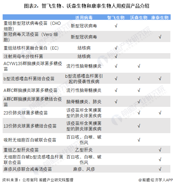 智飞生物VS沃森生物VS康泰生物,谁才是中国人用疫苗之王?(图2) 图表2:智飞生物、沃森生物和康泰生物人用疫苗产品介绍