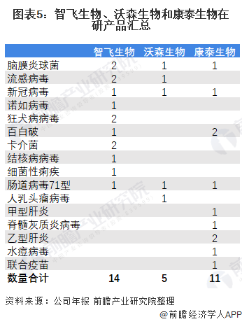 智飞生物VS沃森生物VS康泰生物,谁才是中国人用疫苗之王?(图7) 图表5:智飞生物、沃森生物和康泰生物在研产品汇总