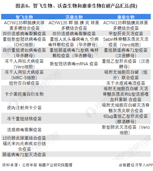 智飞生物VS沃森生物VS康泰生物,谁才是中国人用疫苗之王?(图8) 图表6:智飞生物、沃森生物和康泰生物在研产品汇总(续)