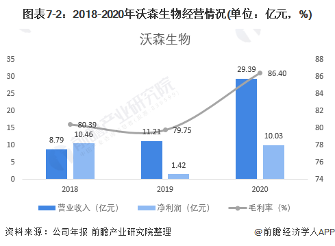 智飞生物VS沃森生物VS康泰生物,谁才是中国人用疫苗之王?(图10) 图表7-2:2018-2020年沃森生物经营情况(单位:亿元,%)