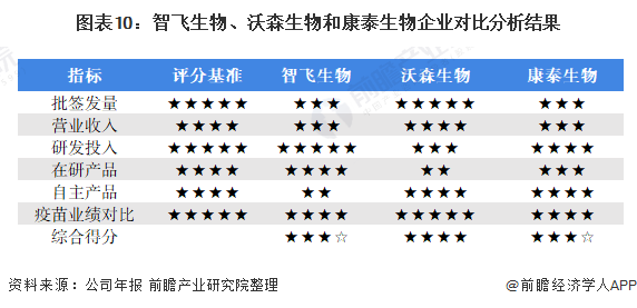 智飞生物VS沃森生物VS康泰生物,谁才是中国人用疫苗之王?(图14) 图表10:智飞生物、沃森生物和康泰生物企业对比分析结果
