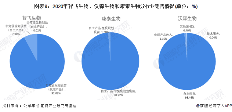 智飞生物VS沃森生物VS康泰生物,谁才是中国人用疫苗之王?(图13) 图表9:2020年智飞生物、沃森生物和康泰生物分行业销售情况(单位:%)