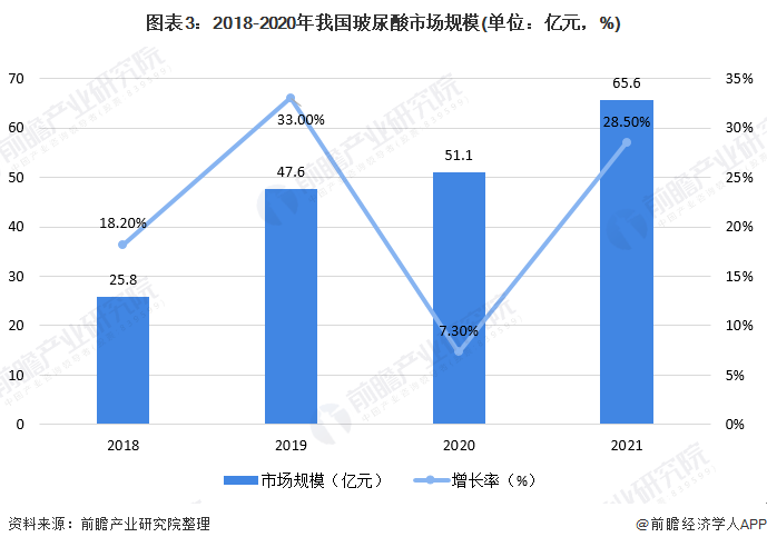图表3：2018-2020年我国玻尿酸市场规模(单位：亿元，%)