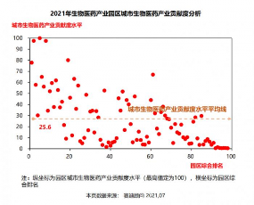 《2021生物医药产业园区百强榜》发布(图2) 新材料情报NMT | 产业 | 《2021生物医药产业园区百强榜》发布,传统优势园区逐步被赶超