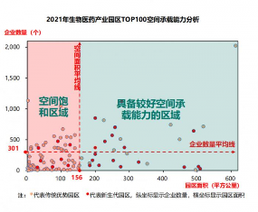 《2021生物医药产业园区百强榜》发布(图4) 新材料情报NMT | 产业 | 《2021生物医药产业园区百强榜》发布,传统优势园区逐步被赶超