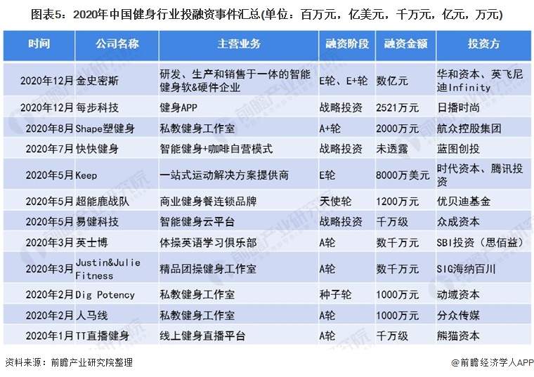 图表5：2020年中国健身行业投融资事件汇总(单位：百万元，亿美元，千万元，亿元，万元)