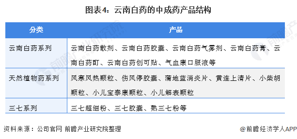 2021年中国中成药行业头部企业全方位对比(图4) 图表4:云南白药的中成药产品结构