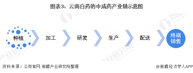 2021年中国中成药行业头部企业全方位对比(图3) 图表3:云南白药的中成药产业链示意图