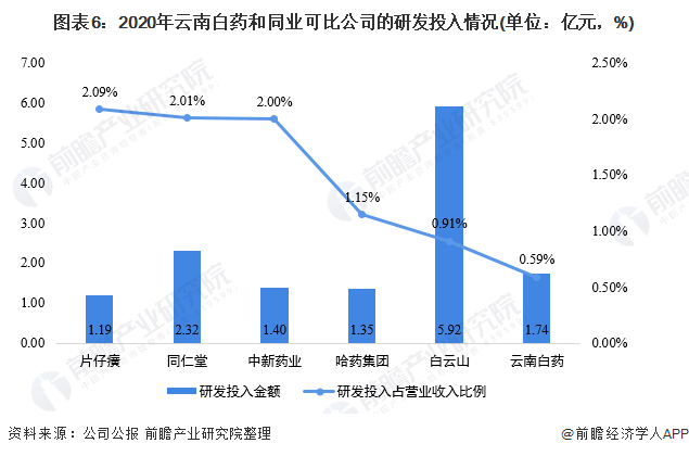 2021年中国中成药行业头部企业全方位对比(图7) 图表6:2020年云南白药和同业可比公司的研发投入情况(单位:亿元,%)