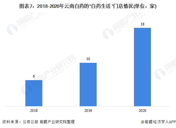 2021年中国中成药行业头部企业全方位对比(图8) 图表7:2018-2020年云南白药的“白药生活+”门店情况(单位:家)