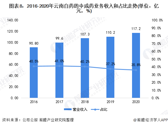 2021年中国中成药行业头部企业全方位对比(图9) 图表8:2016-2020年云南白药的中成药业务收入和占比走势(单位:亿元,%)