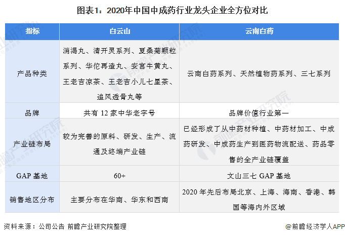 2021年中国中成药行业头部企业全方位对比(图1) 图表1:2020年中国中成药行业龙头企业全方位对比