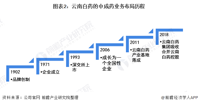 2021年中国中成药行业头部企业全方位对比(图2) 图表2:云南白药的中成药业务布局历程