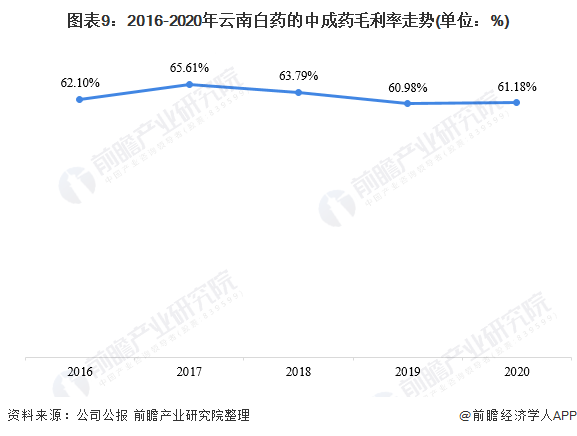 2021年中国中成药行业头部企业全方位对比(图10) 图表9:2016-2020年云南白药的中成药毛利率走势(单位:%)