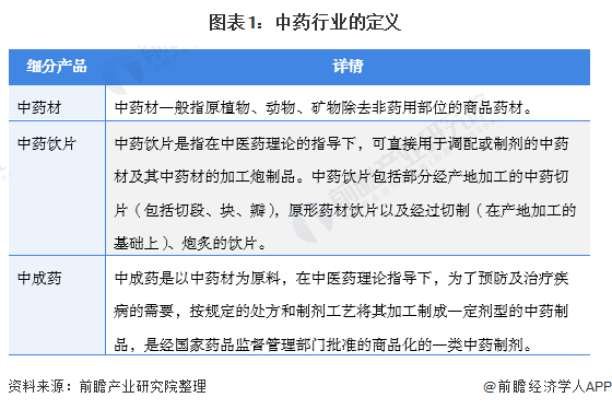 图表1：中药行业的定义