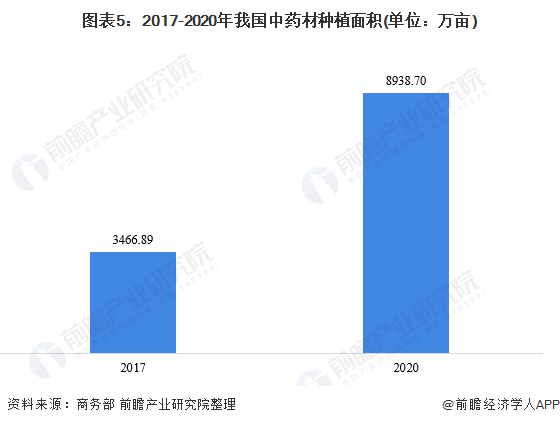 图表5：2017-2020年我国中药材种植面积(单位：万亩)