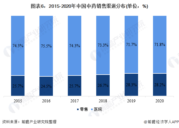 图表6：2015-2020年中国中药销售渠道分布(单位：%)