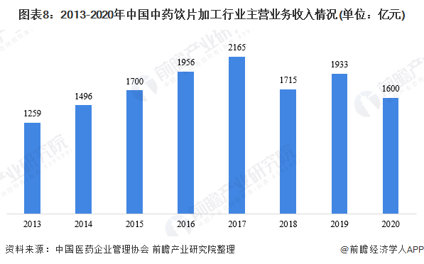 图表8：2013-2020年中国中药饮片加工行业主营业务收入情况(单位：亿元)