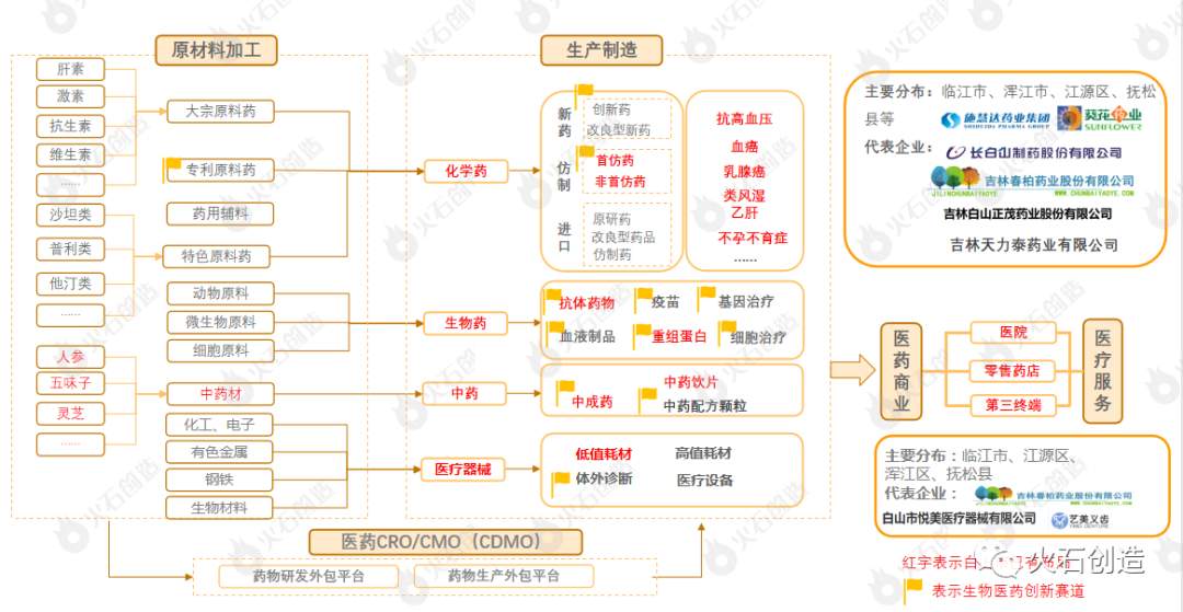 吉林省白山市医药健康产业发展分析(图5) 吉林省白山市医药健康产业发展分析(图5)