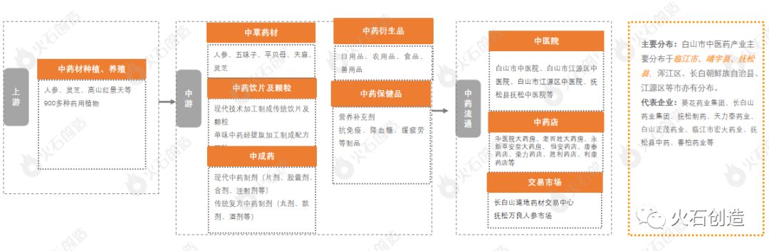 吉林省白山市医药健康产业发展分析(图6) 吉林省白山市医药健康产业发展分析(图6)
