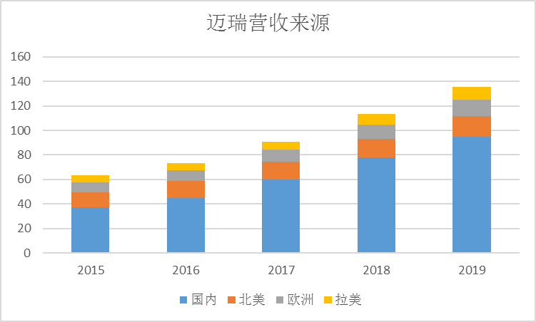 时无英雄,迈瑞成名(图4) 时无英雄,迈瑞成名(图4)
