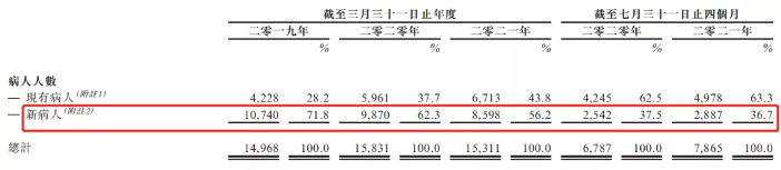 10名医生能否撑起清晰医疗港股IPO?(图3) 10名医生能否撑起清晰医疗港股IPO?(图3)