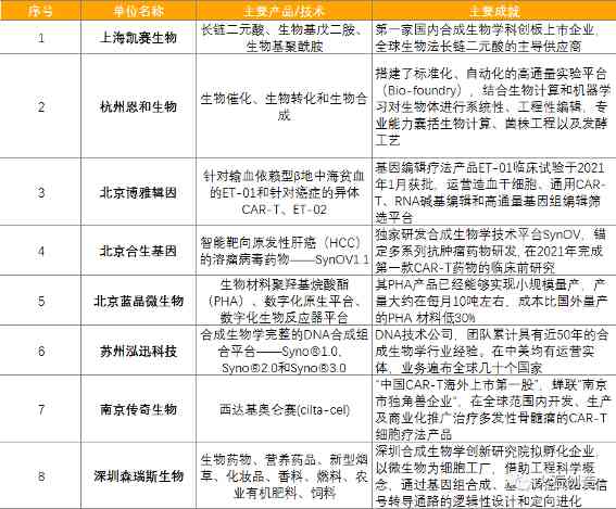 未来生物医药:合成生物学炙手可热(图6) 未来生物医药:合成生物学炙手可热(图6)