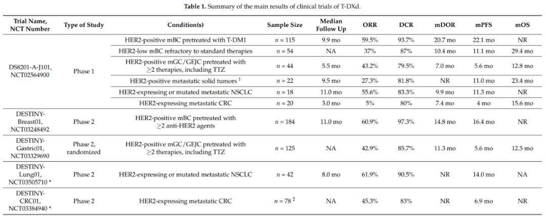 Trastuzumab Deruxtecan: HER-2+实体瘤治疗的变革者(图2) Trastuzumab Deruxtecan: HER-2+实体瘤治疗的变革者(图2)