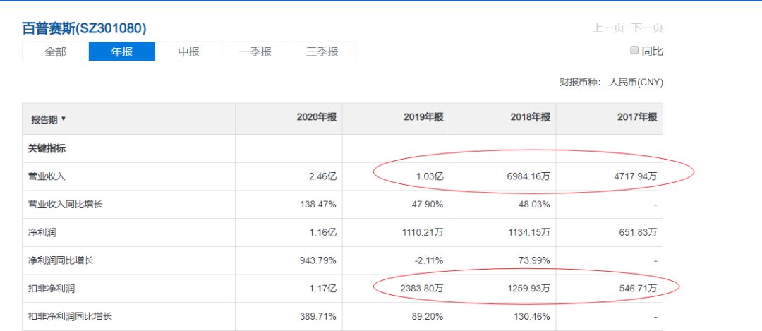 凯基生物能否成为下一个义翘神州?(图7) 凯基生物能否成为下一个义翘神州?(图7)