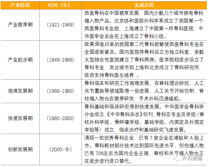 骨科医疗器械市场分析报告!(图3) 骨科医疗器械市场分析报告!(图3)