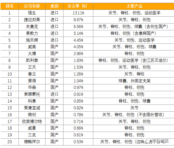 骨科医疗器械市场分析报告!(图9) 骨科医疗器械市场分析报告!(图9)
