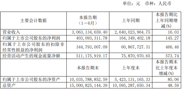 华润微上半年净利润同比增长达145%(图1)