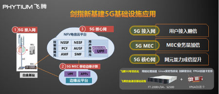 飞腾发布多路服务器CPU腾云S2500 以五大核心能力赋能新基建(图8) 飞腾发布多路服务器CPU腾云S2500 以五大核心能力赋能新基建(图8)