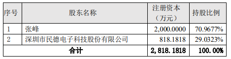 布局半导体大硅片业务，民德电子拟9000万元参股晶睿电子(图1)